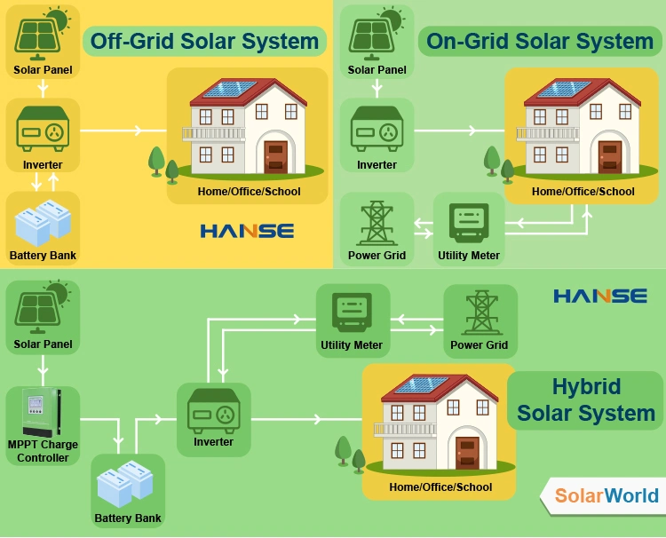 Hybrid Solar System 3kw 5kw Solar Energy System 6000W PV Solar Panel Home Mounting Renewable Energy Power Systems for Home Electricity Use